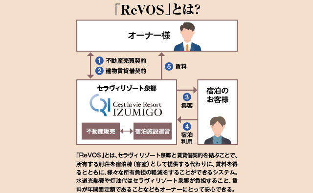 ReVOS とは