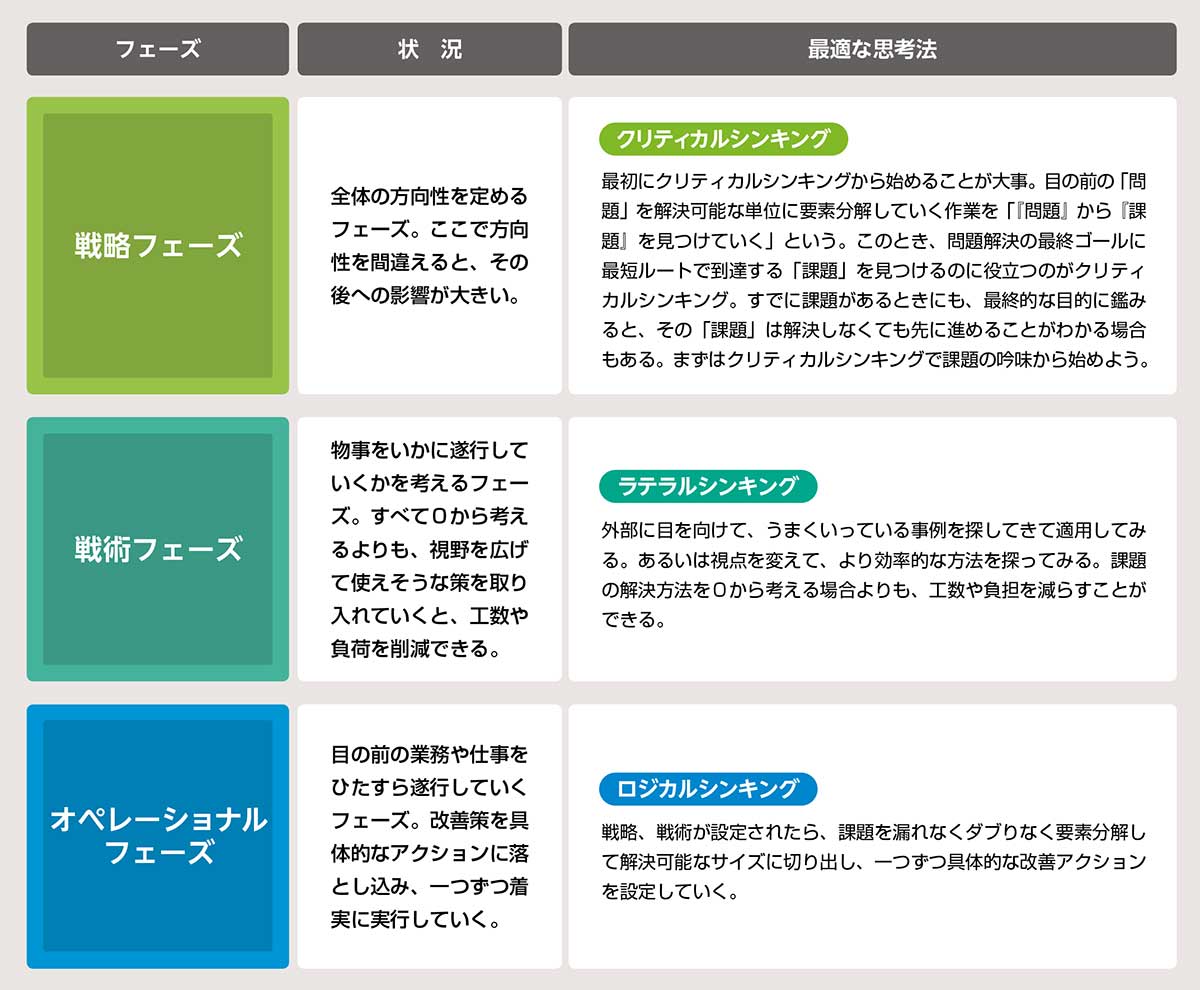 ロジカルだけじゃ不十分？ 優秀なビジネスマンが使い分ける「3つの思考 