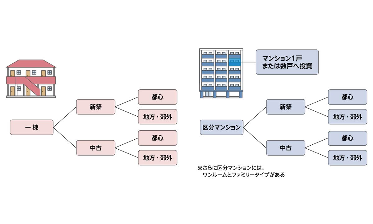 不動産投資