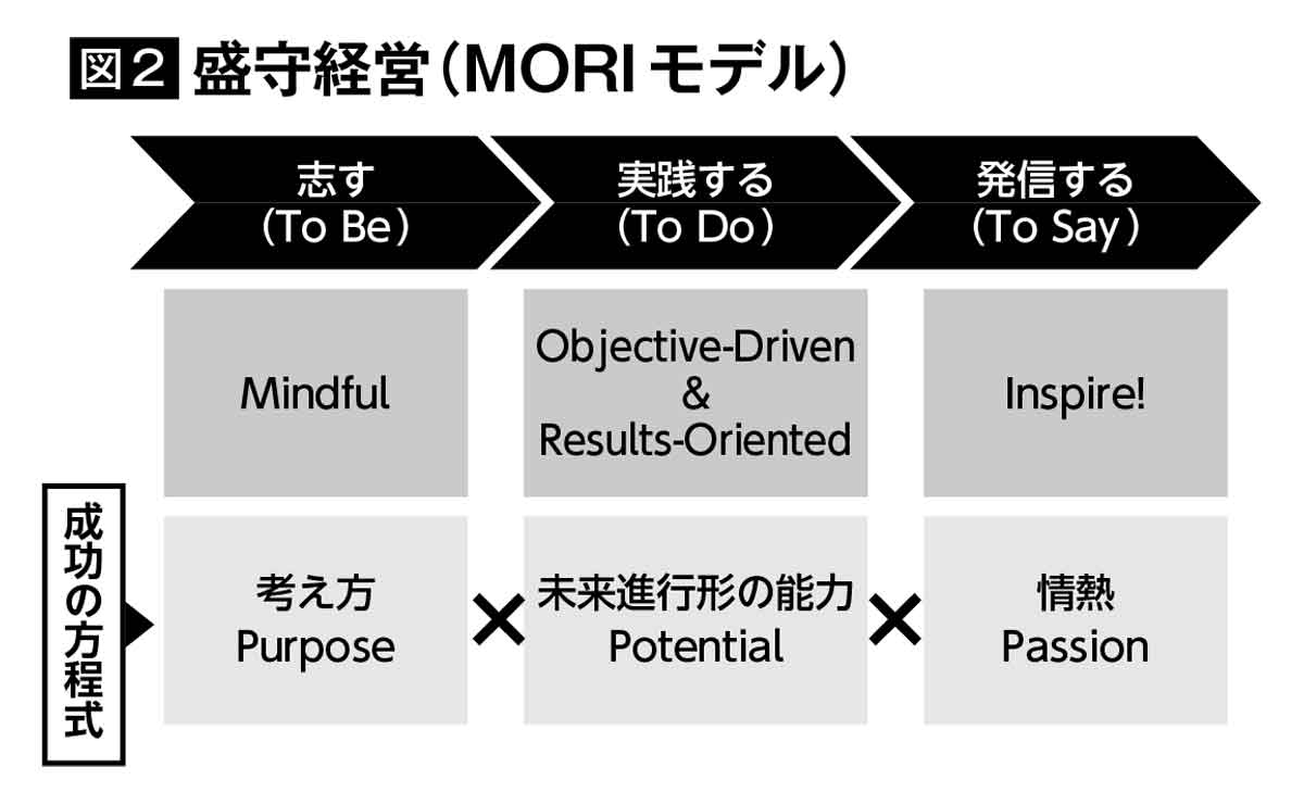 名和高司　盛守経営