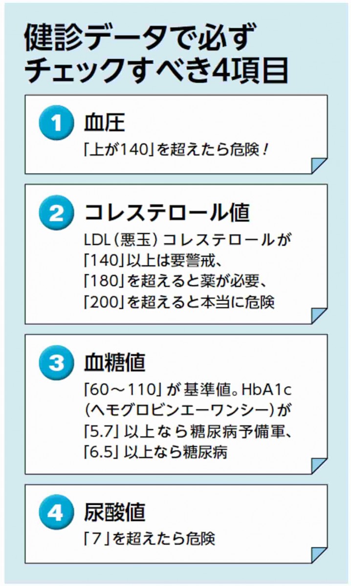 健診データで必ずチェックすべき4項目