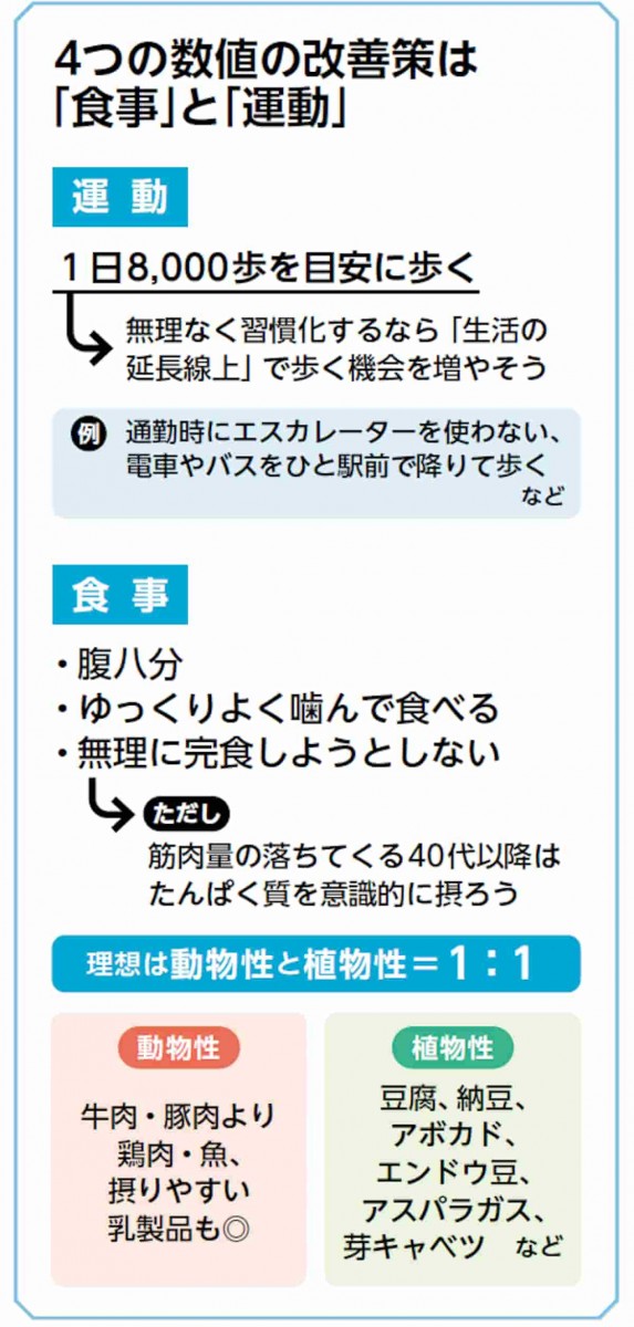 4つの数値の改善策は食事と運動