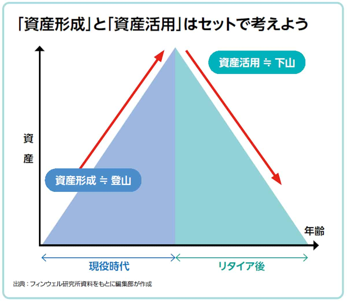 資産形成と資産活用はセットで考えよう