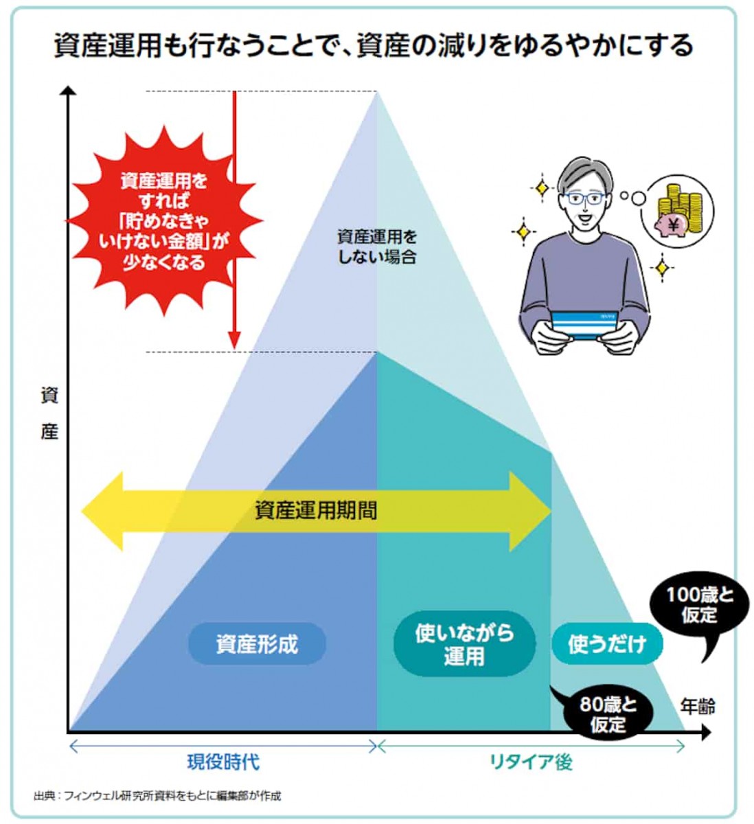 資産運用も行うことで、資産の減りをゆるやかにする