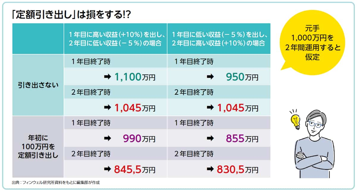 定額引き出しは損をする?