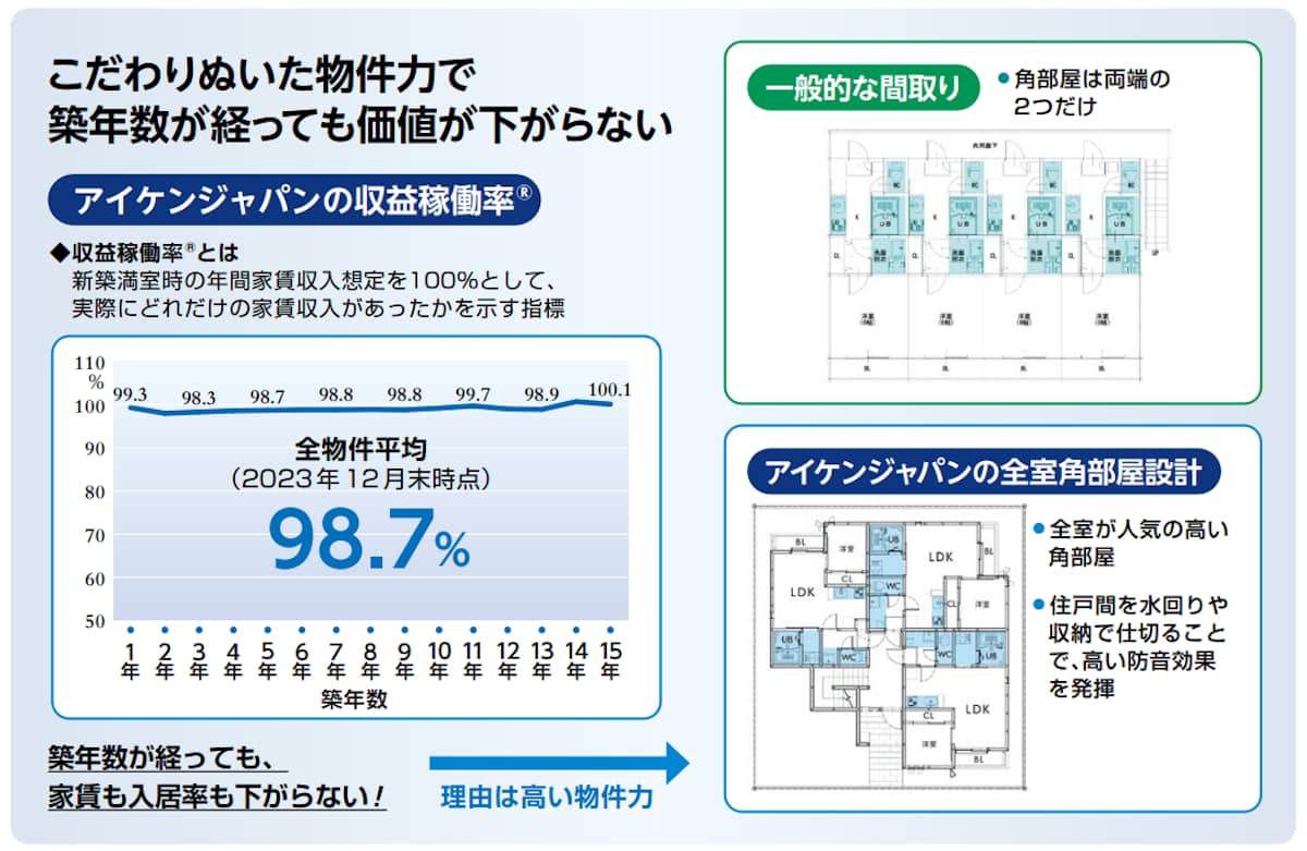 アイケンジャパンの収益稼働率