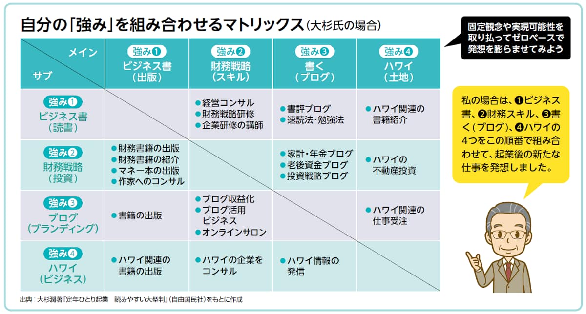 自分の強みを組み合わせるマトリックス