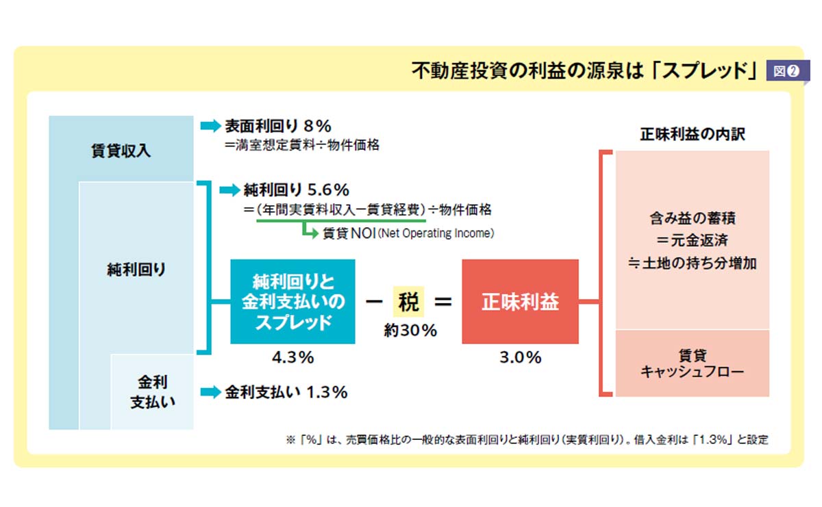 不動産投資の利益の源泉は「スプレッド」