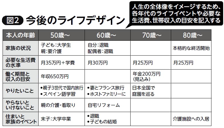 今後のライフデザイン