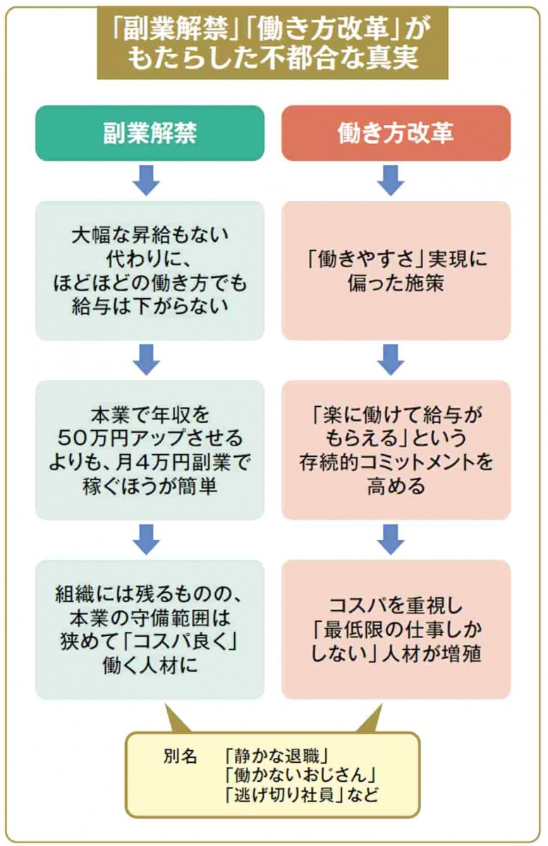 「副業解禁」「働き方改革」がもたらした不都合な真実