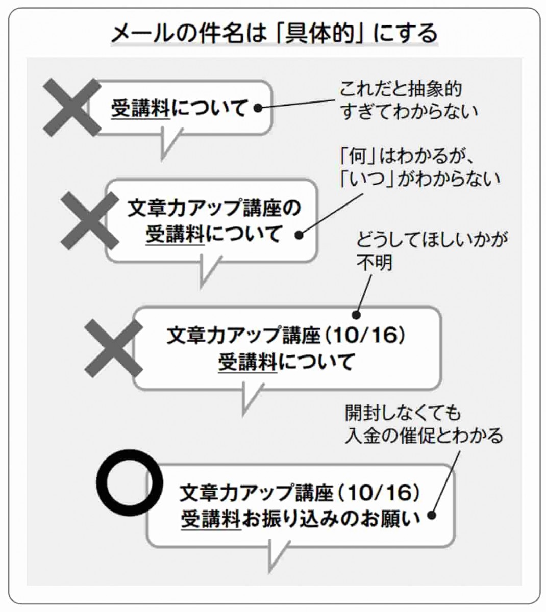 メールの件名は具体的にする