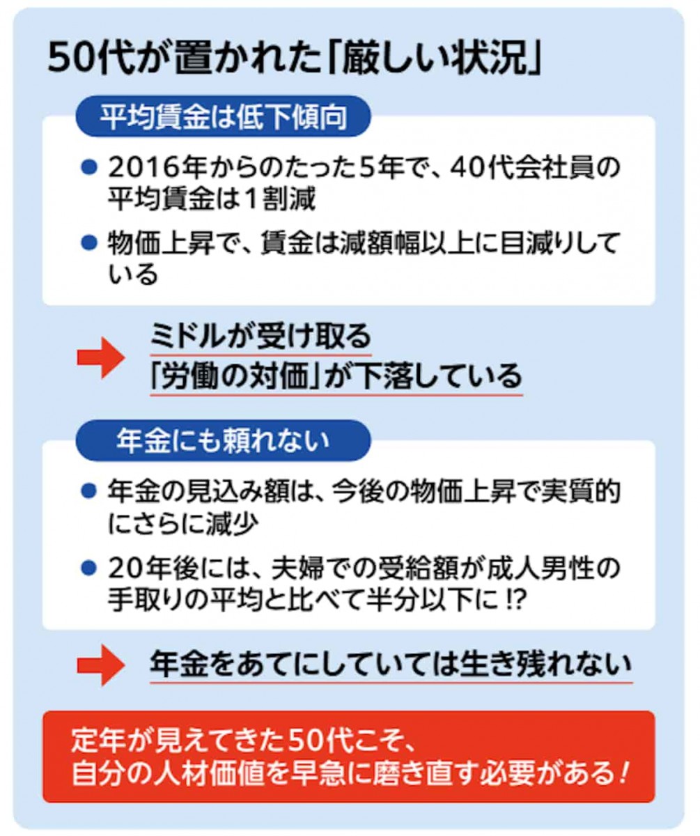 50代が置かれた厳しい状況