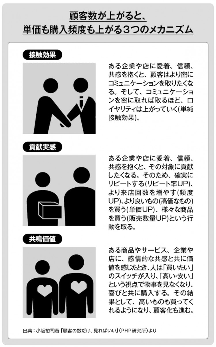 顧客数が上がると、単価も購入頻度も上がる3つのメカニズム