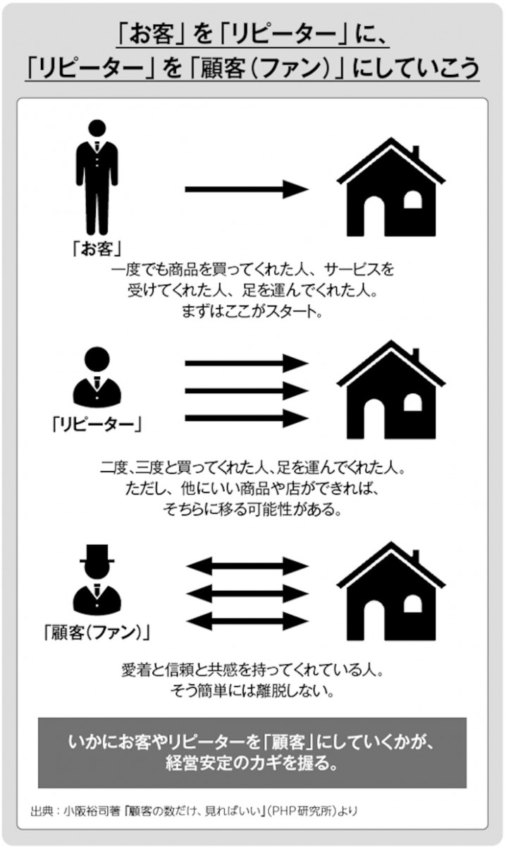 お客をリピーターに、リピーターを顧客にしていこう