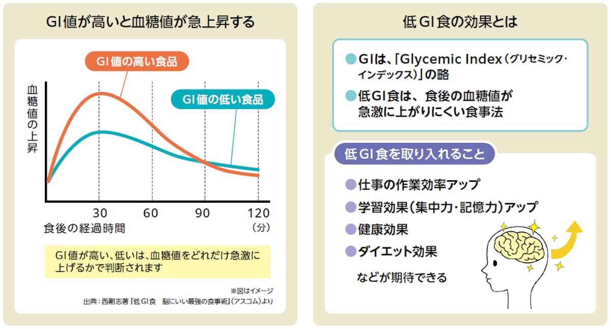 GI値が高いと血糖値が急上昇する