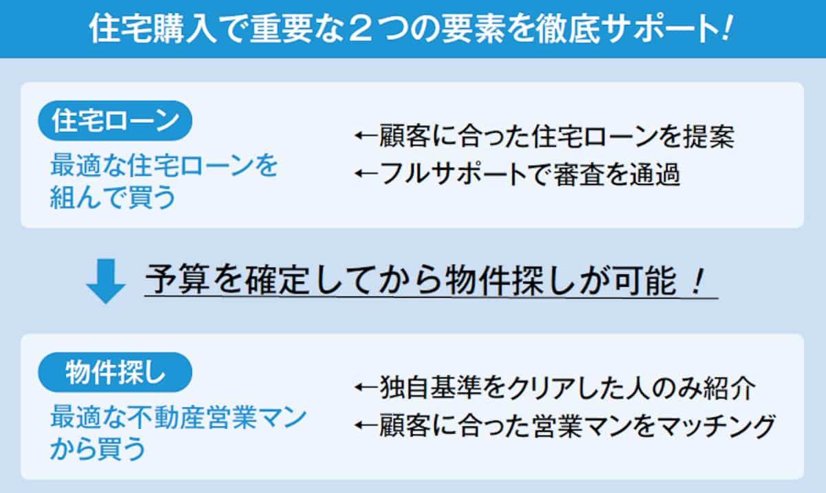 住宅購入で重要な2つの要素を徹底サポート