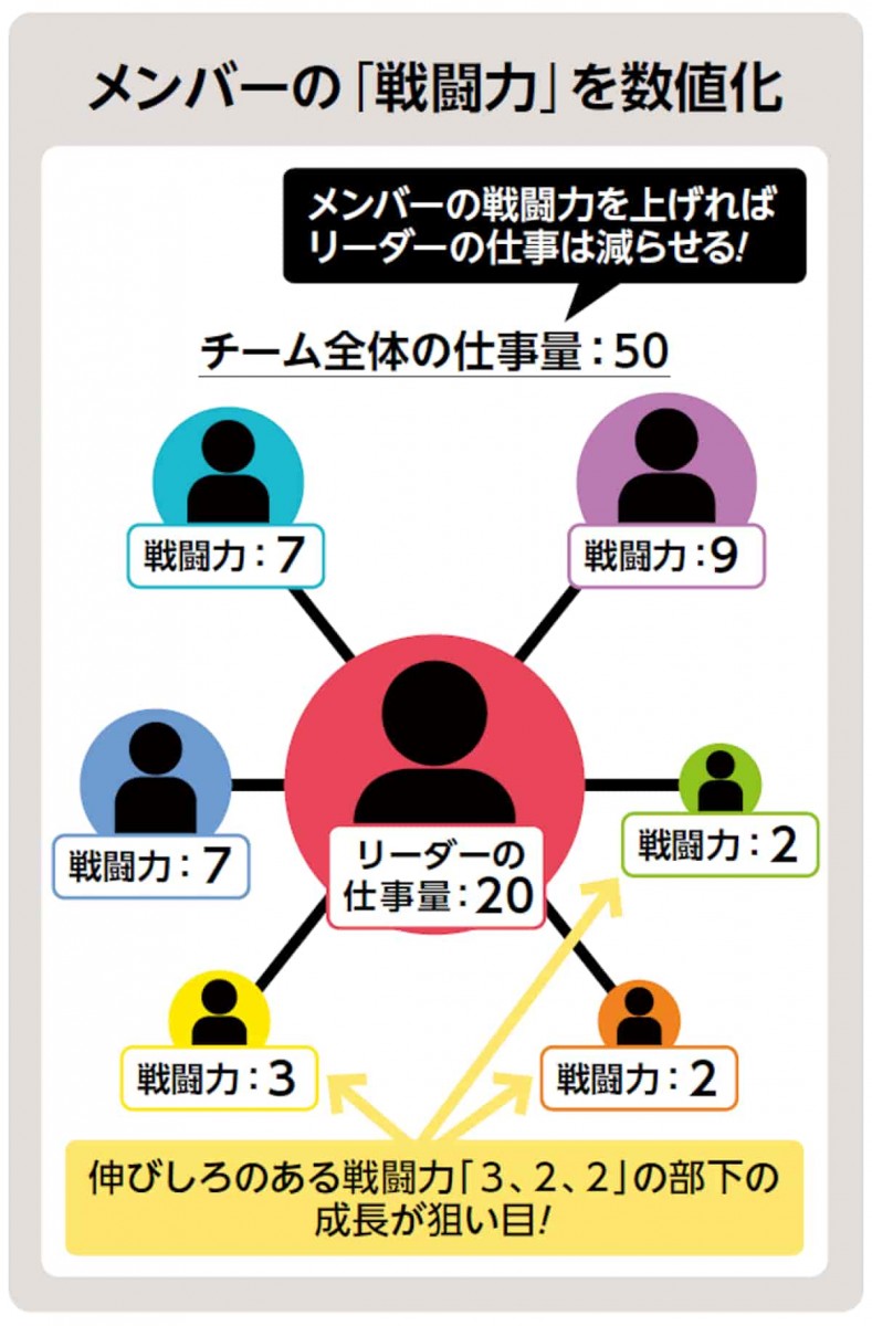 メンバーの戦闘力を数値化