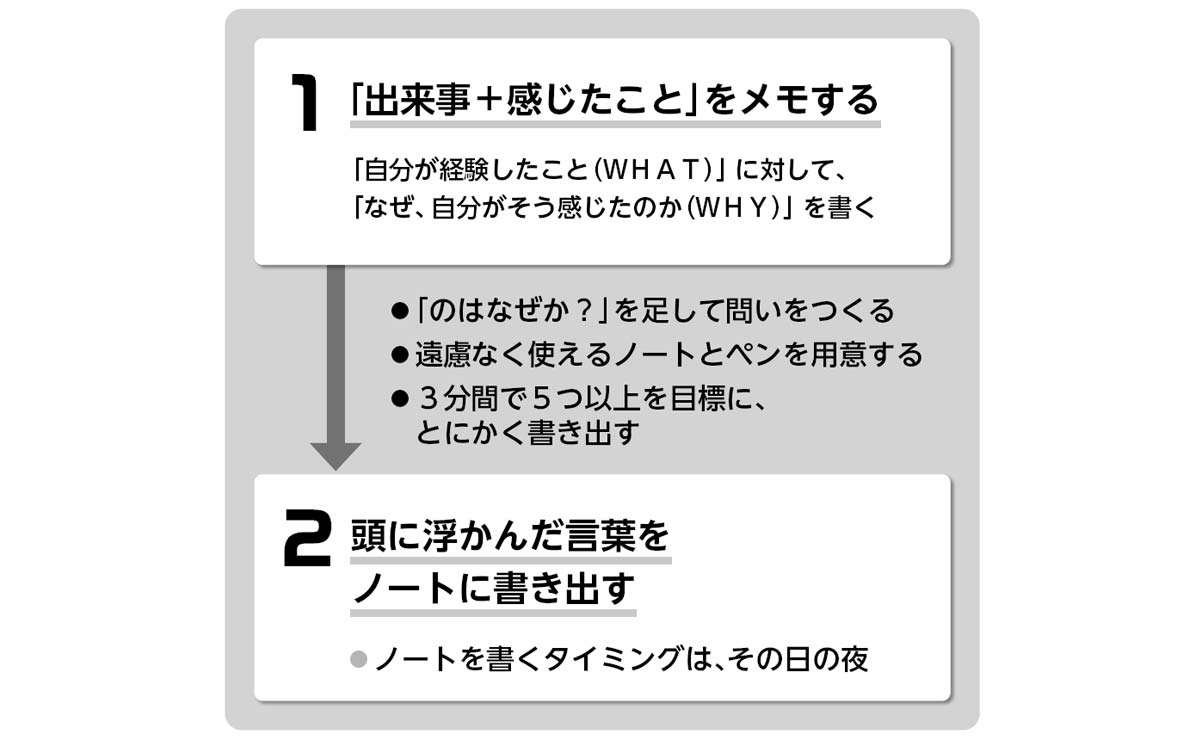 出来事＋感じたことをメモする