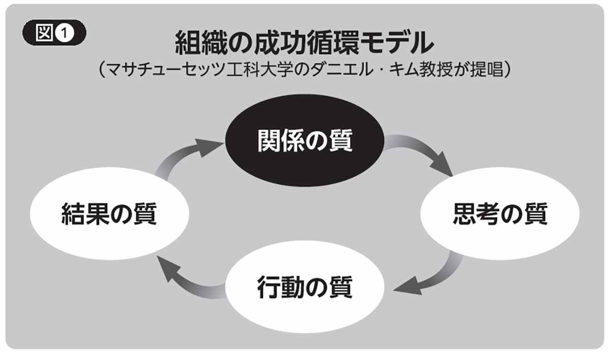 組織の成功循環モデル