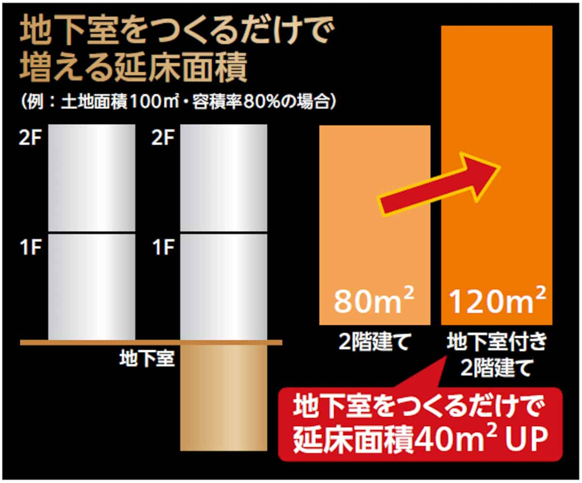 地下室をつくるだけで増える延床面積