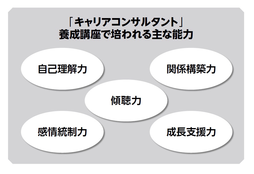 「キャリアコンサルタント」養成講座で培われる主な能力