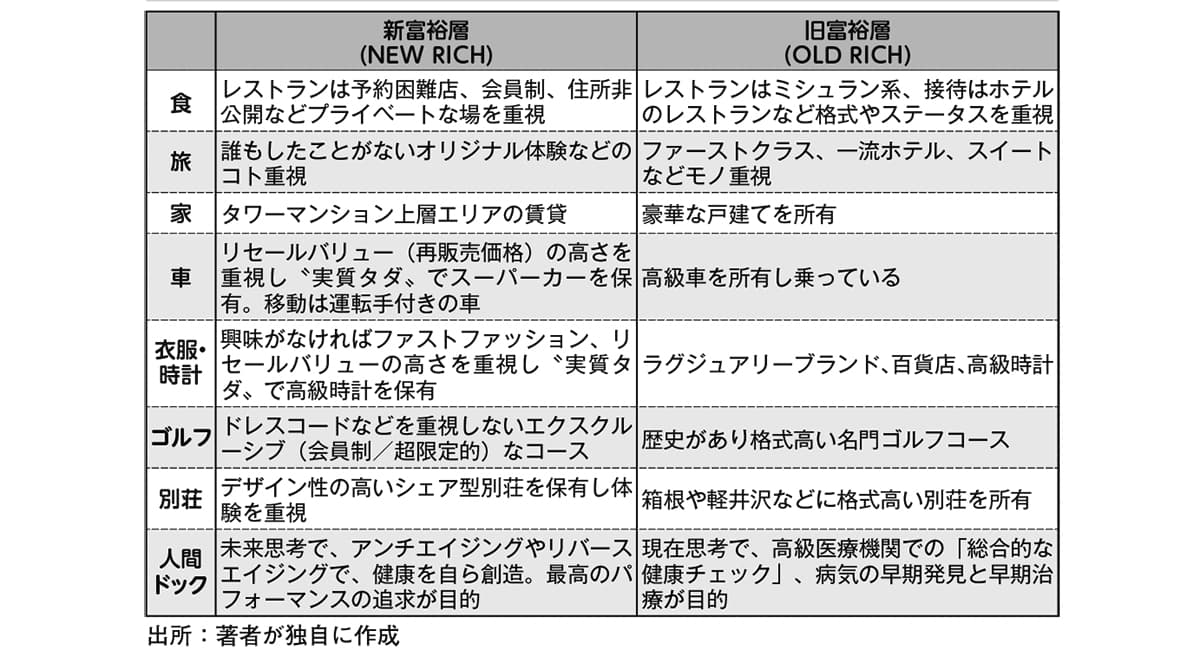 新旧富裕層の行動における価値観の違い