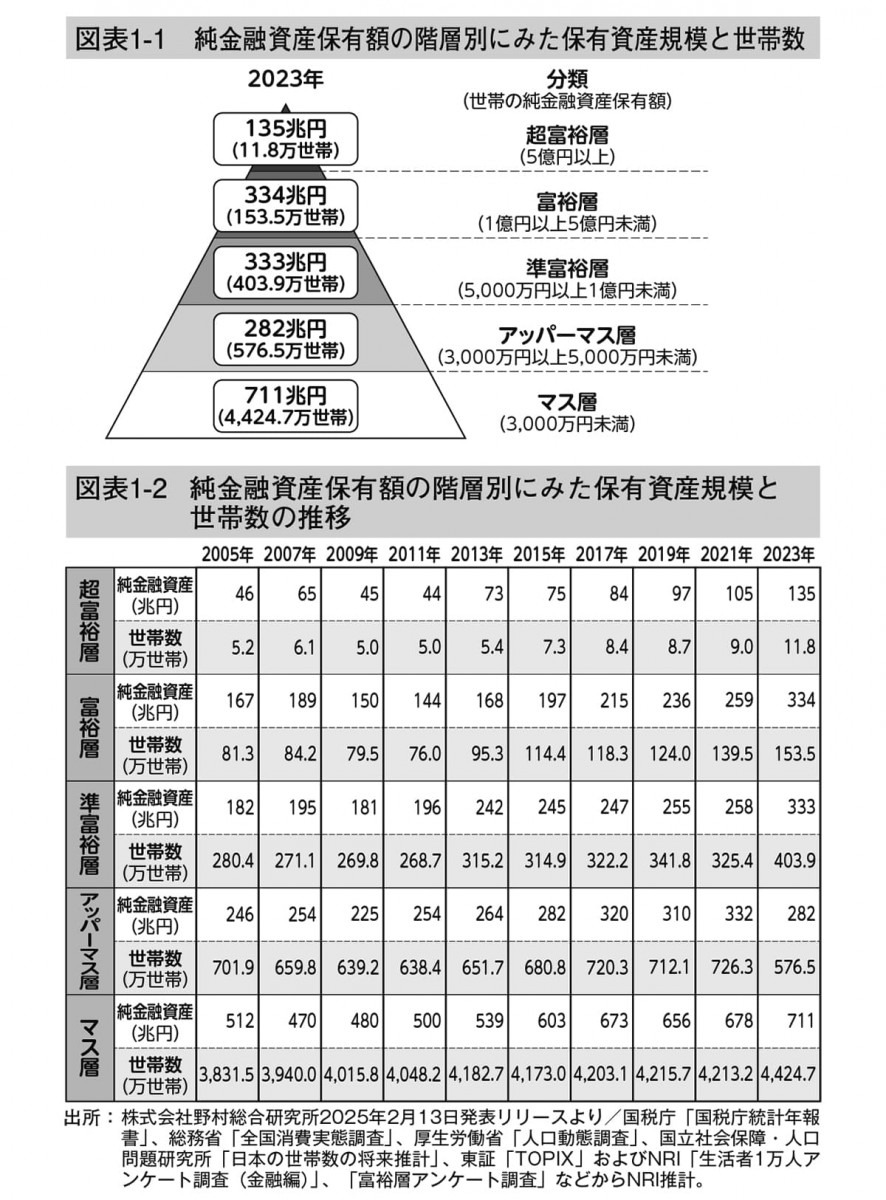 純金融資産保有額の階層別にみた保有資産規模と世帯数