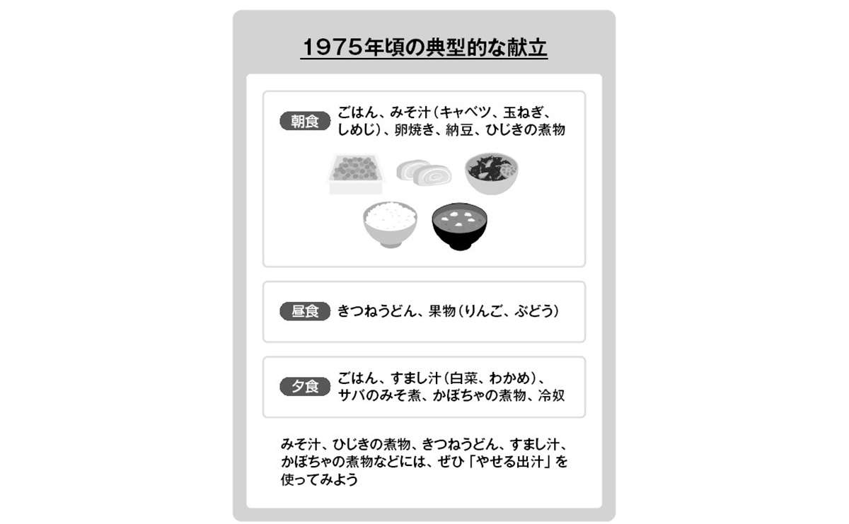 １９７５年ごろの典型的な献立