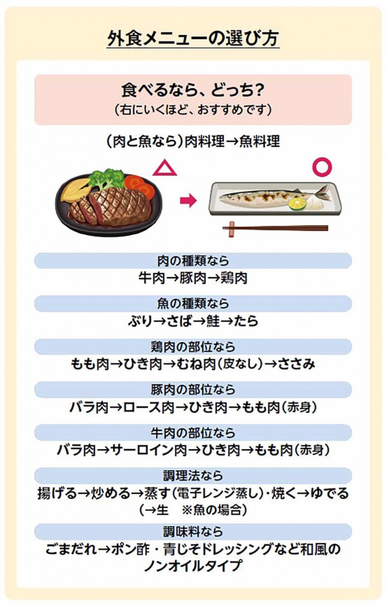 外食メニューの選び方