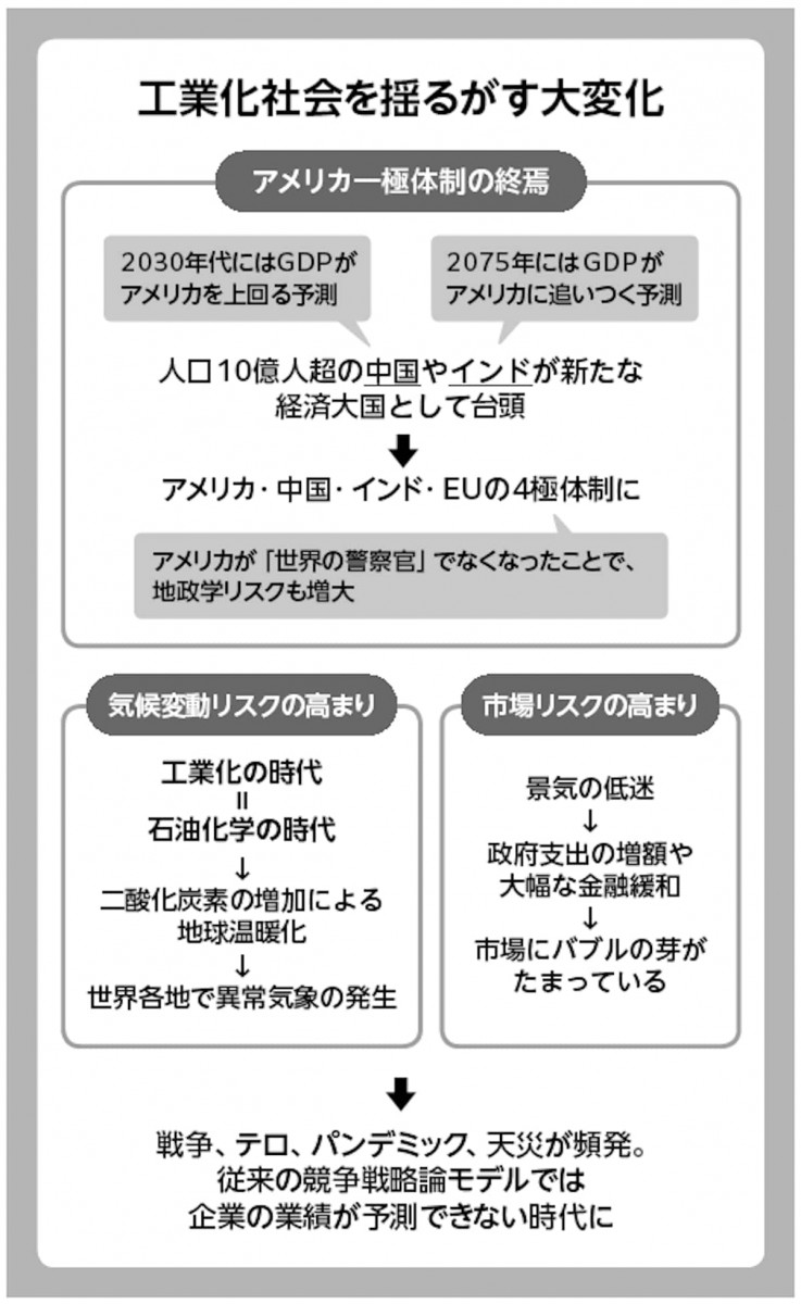 工業化社会を揺るがす大変化