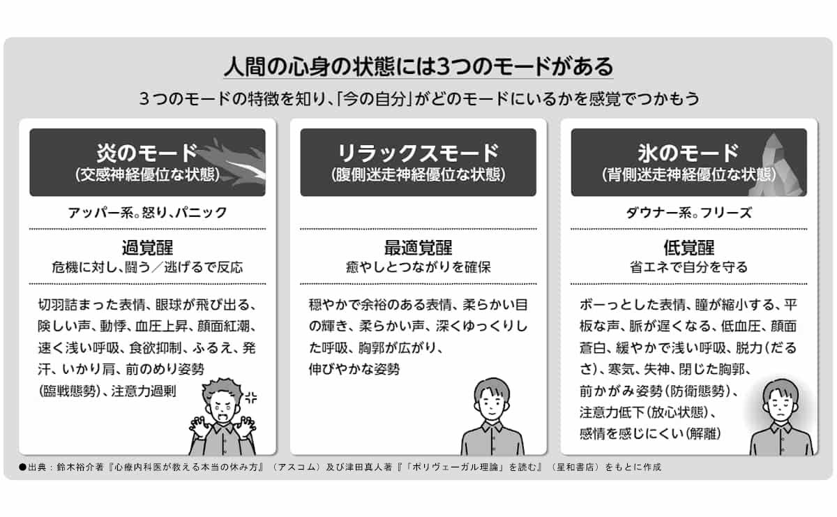 人間の心身の状態には3つのモードがある