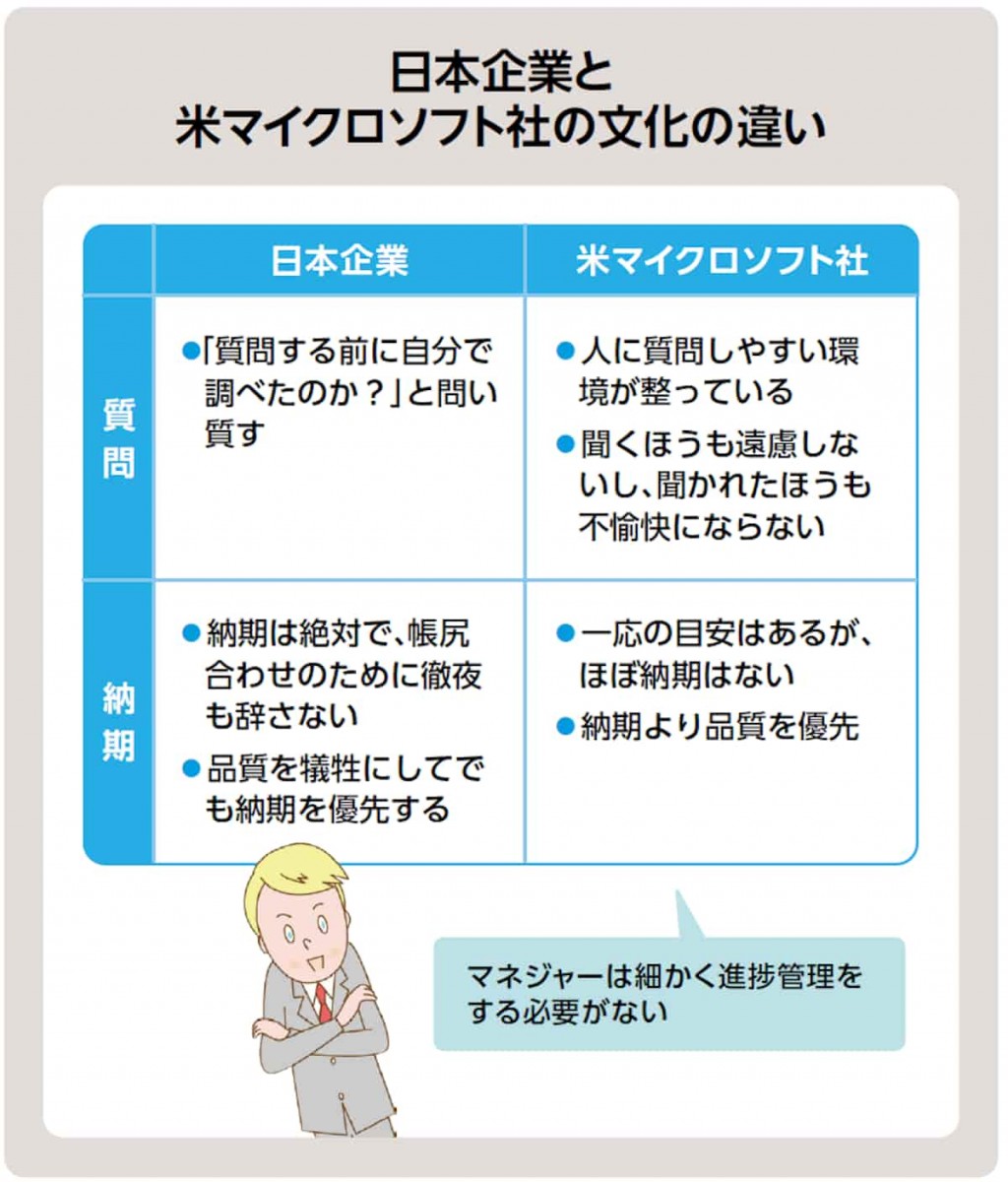 日本企業と米マイクロソフト社の文化の違い