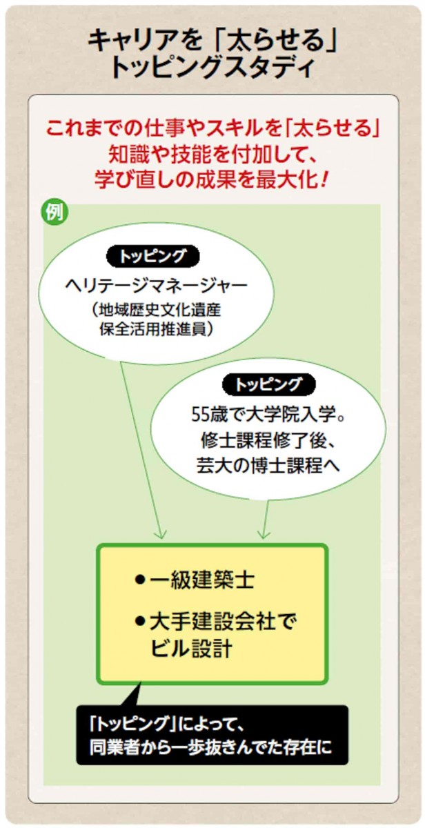キャリアを太らせるトッピングスタディ