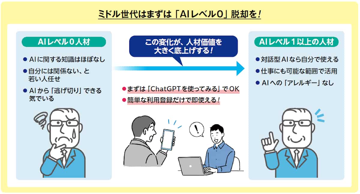 ミドル世代はまずはAIレベル0脱却を