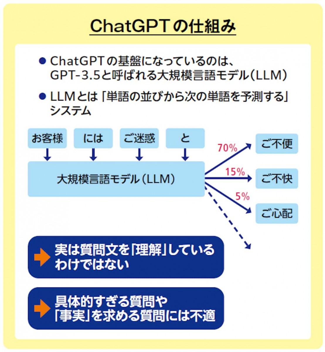 ChatGPTの仕組み
