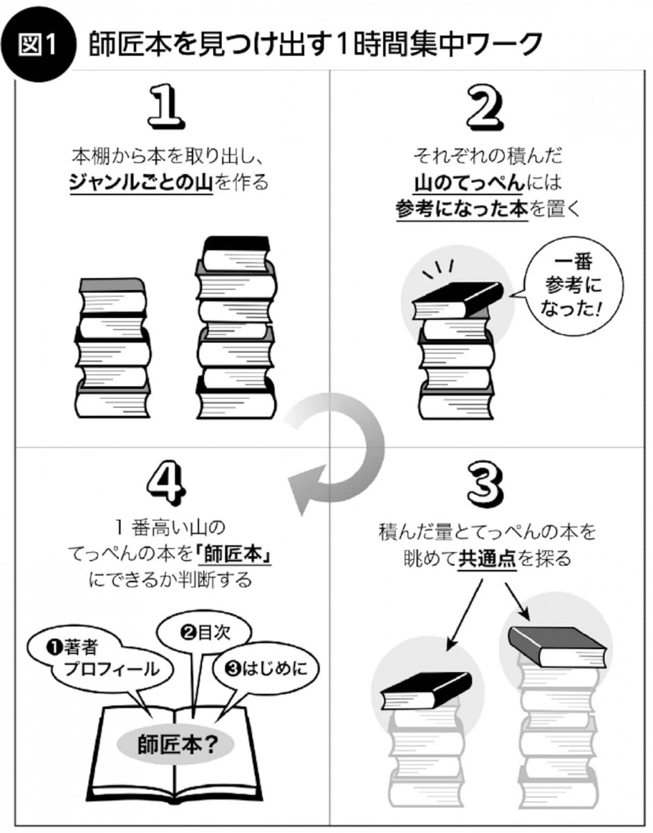 師匠本を見つけ出す1時間集中ワーク