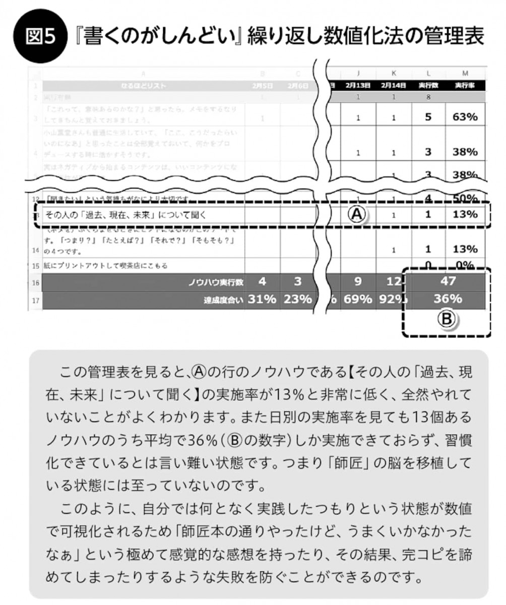 繰り返し数値化法の管理表