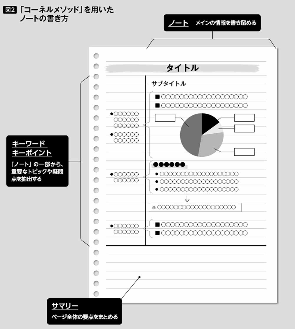 コーネルメゾッドを用いたノートの書き方