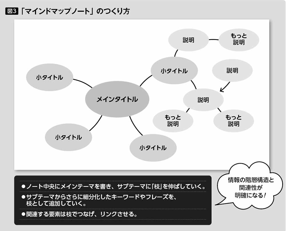 「マインドマップノート」のつくり方
