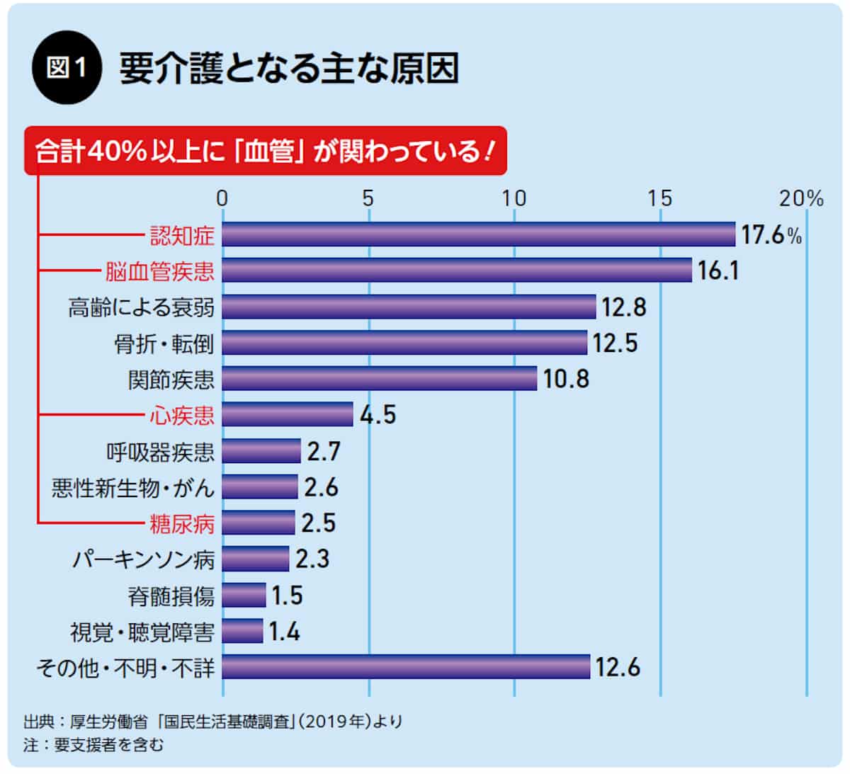 要介護となる主な原因