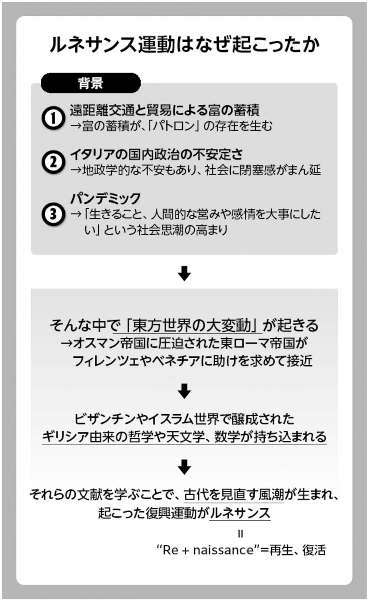 ルネサンス運動はなぜ起こったか