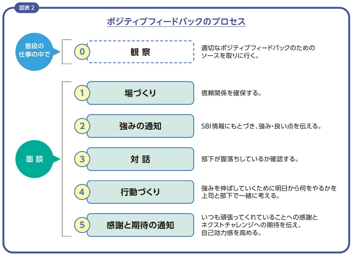 ポジティブフィードバックのプロセス