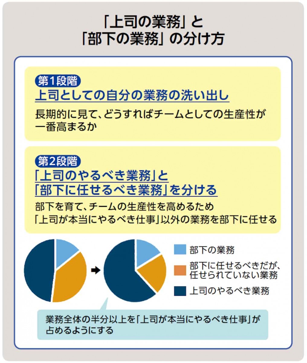 上司の業務と部下の業務の分け方