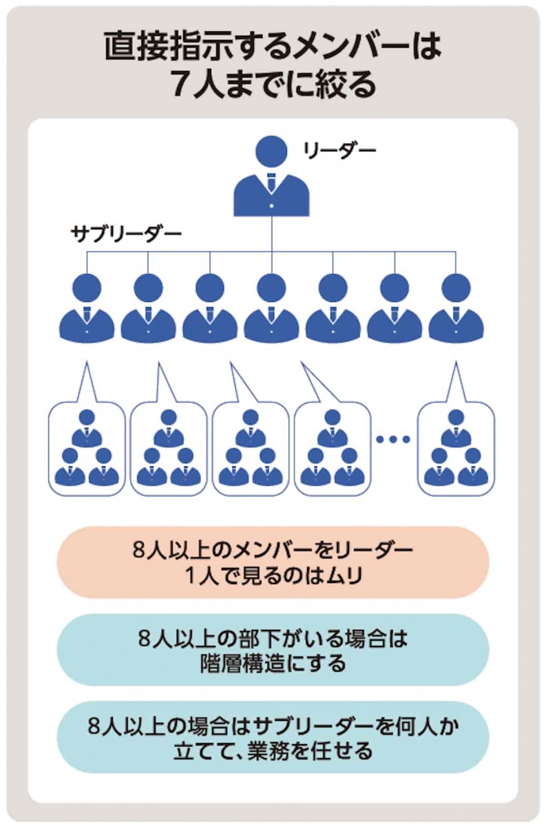 直接指示するメンバーは7人までに絞る