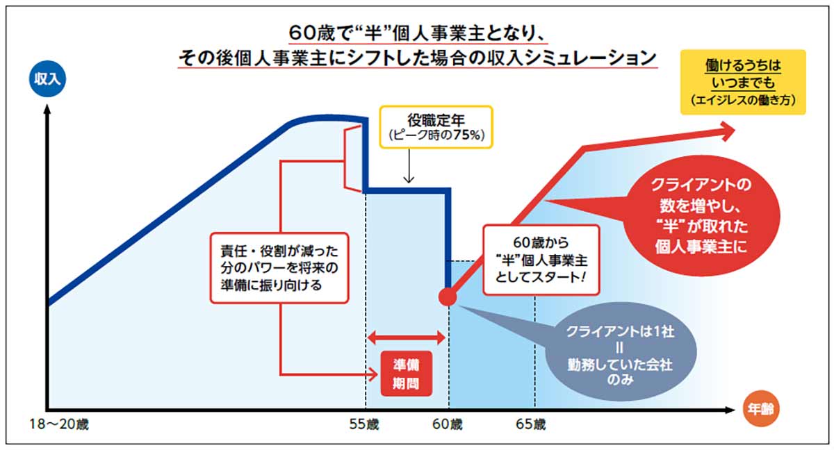 60歳の定年退職時に"半"個人事業主となった場合の収入のシミュレーション