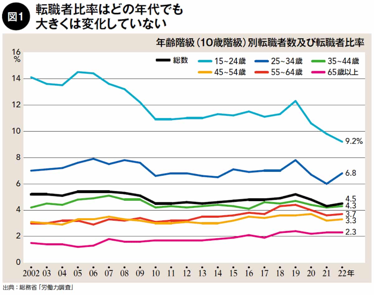 転職者比率はどの年代でも大きくは変化していない