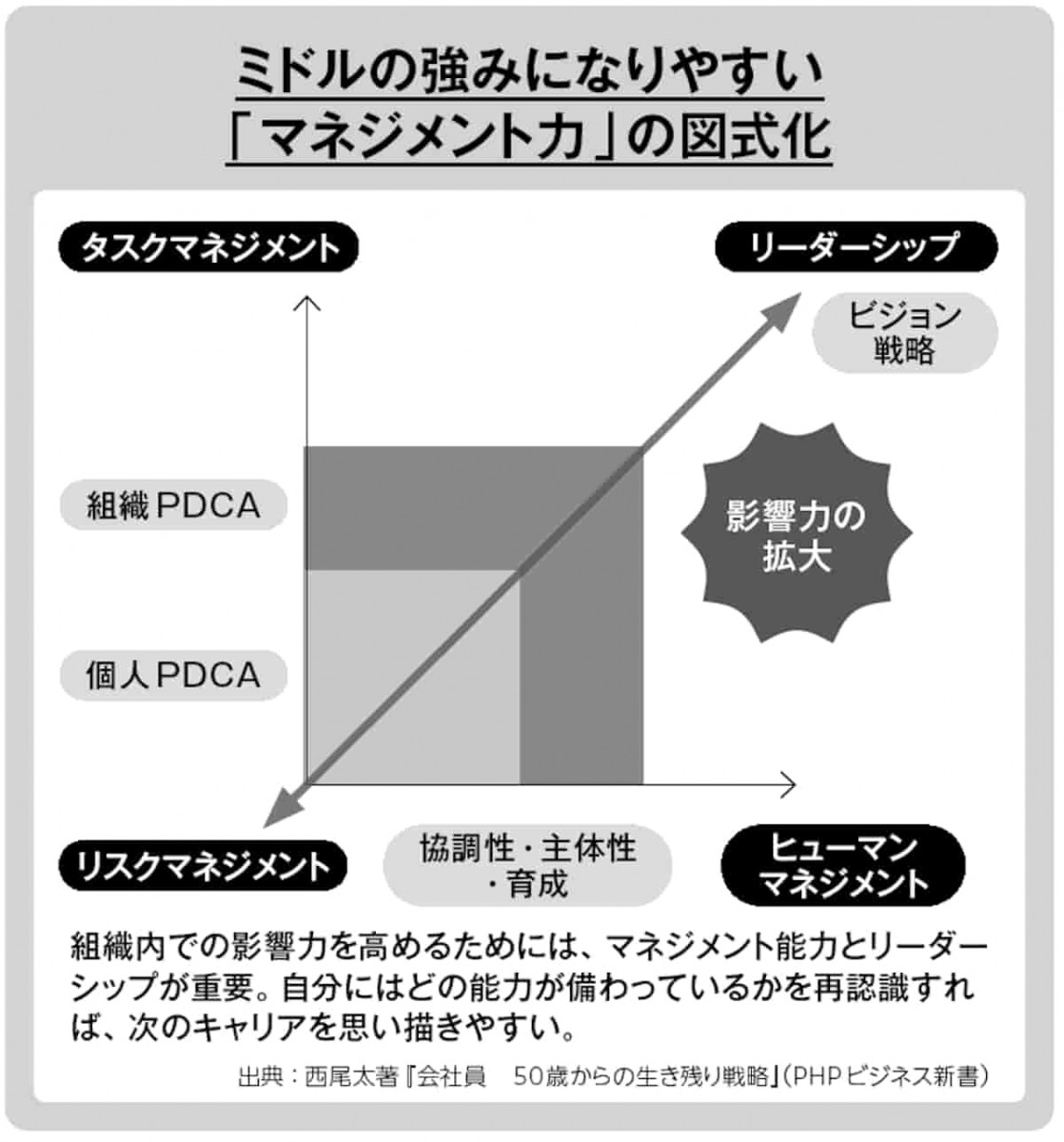 ミドルの強みになりやすい「マネジメント力」の図式化