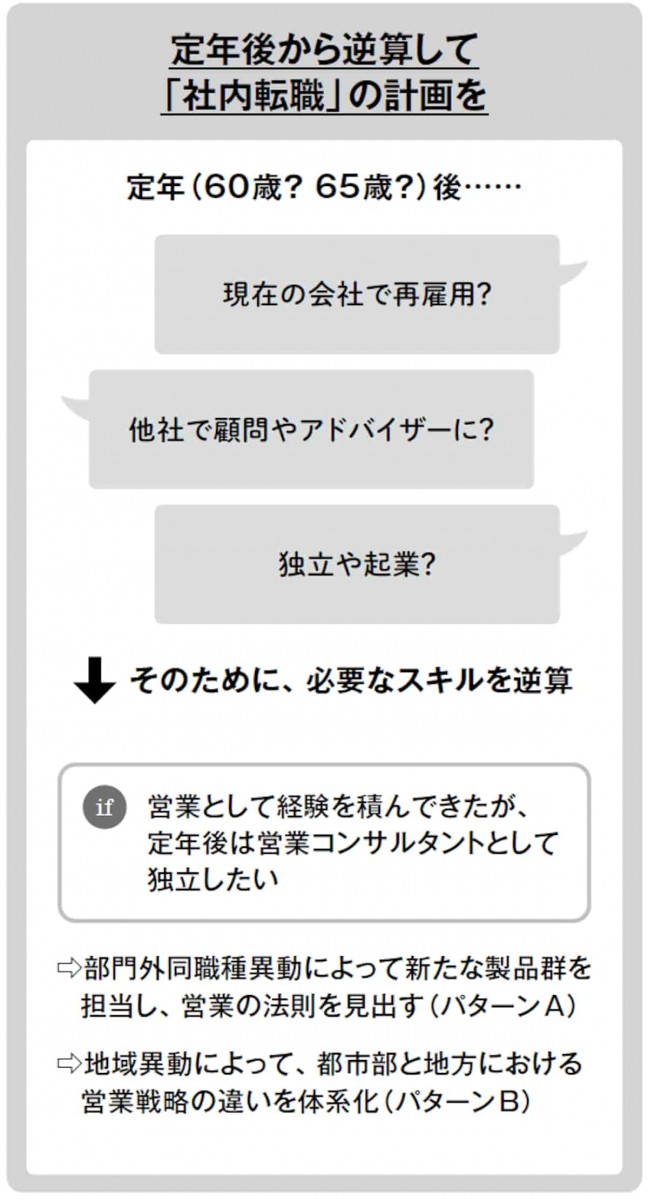 定年後から逆算して「社内転職」の計画を