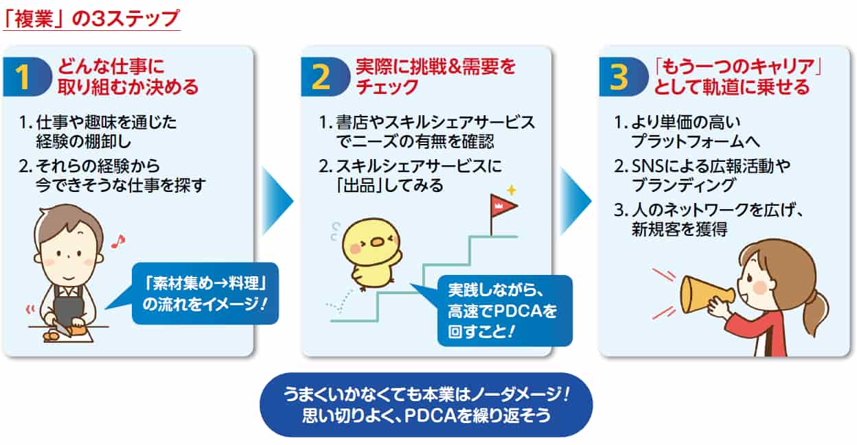 副業の3ステップ
