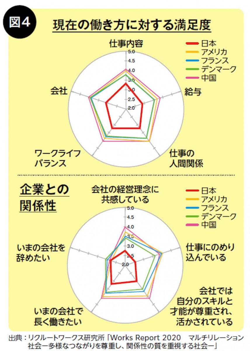 現在の働き方に対する満足度